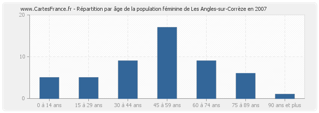 Répartition par âge de la population féminine de Les Angles-sur-Corrèze en 2007